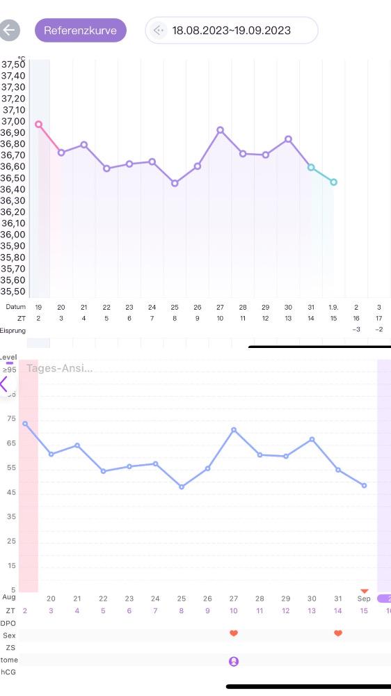 Temperaturkurve Hilfe Forum Kinderwunsch Urbia De