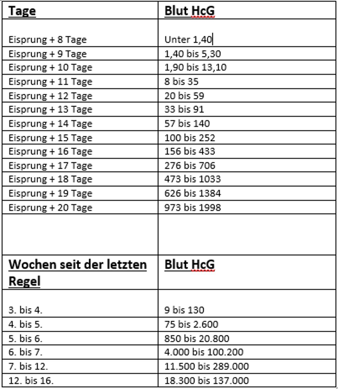 HCG Krimi | Forum Schwangerschaft - urbia.de