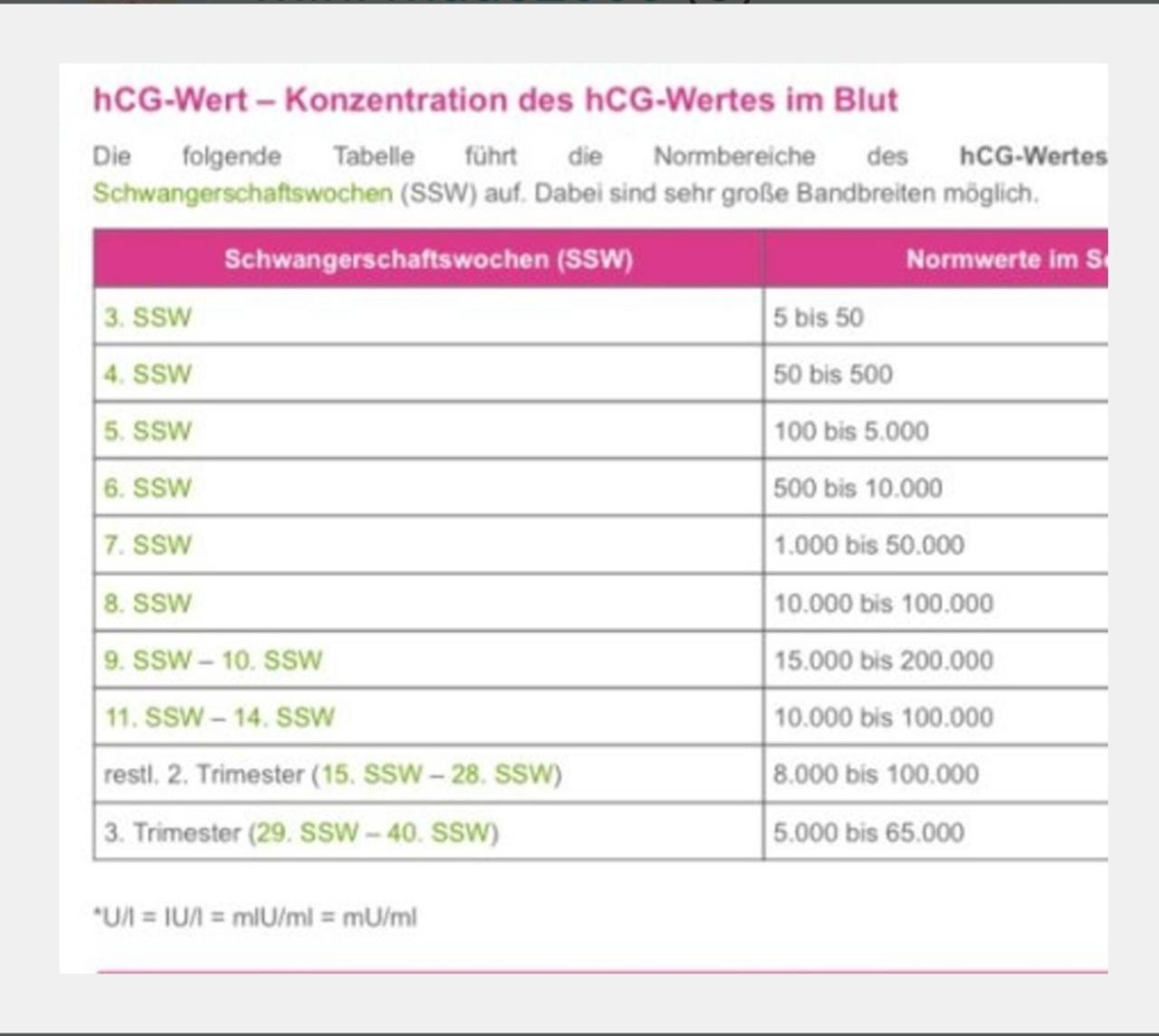 Welcher hcg wert in 7 ssw? | Forum Schwangerschaft - urbia.de