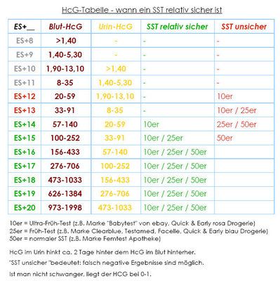 HCG-Wert Tabelle | Forum Kinderwunsch - urbia.de