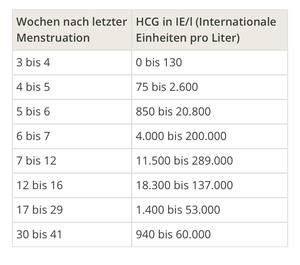 Hcg Tabelle - wie wird das gerechnet? | Forum Kinderwunsch - urbia.de