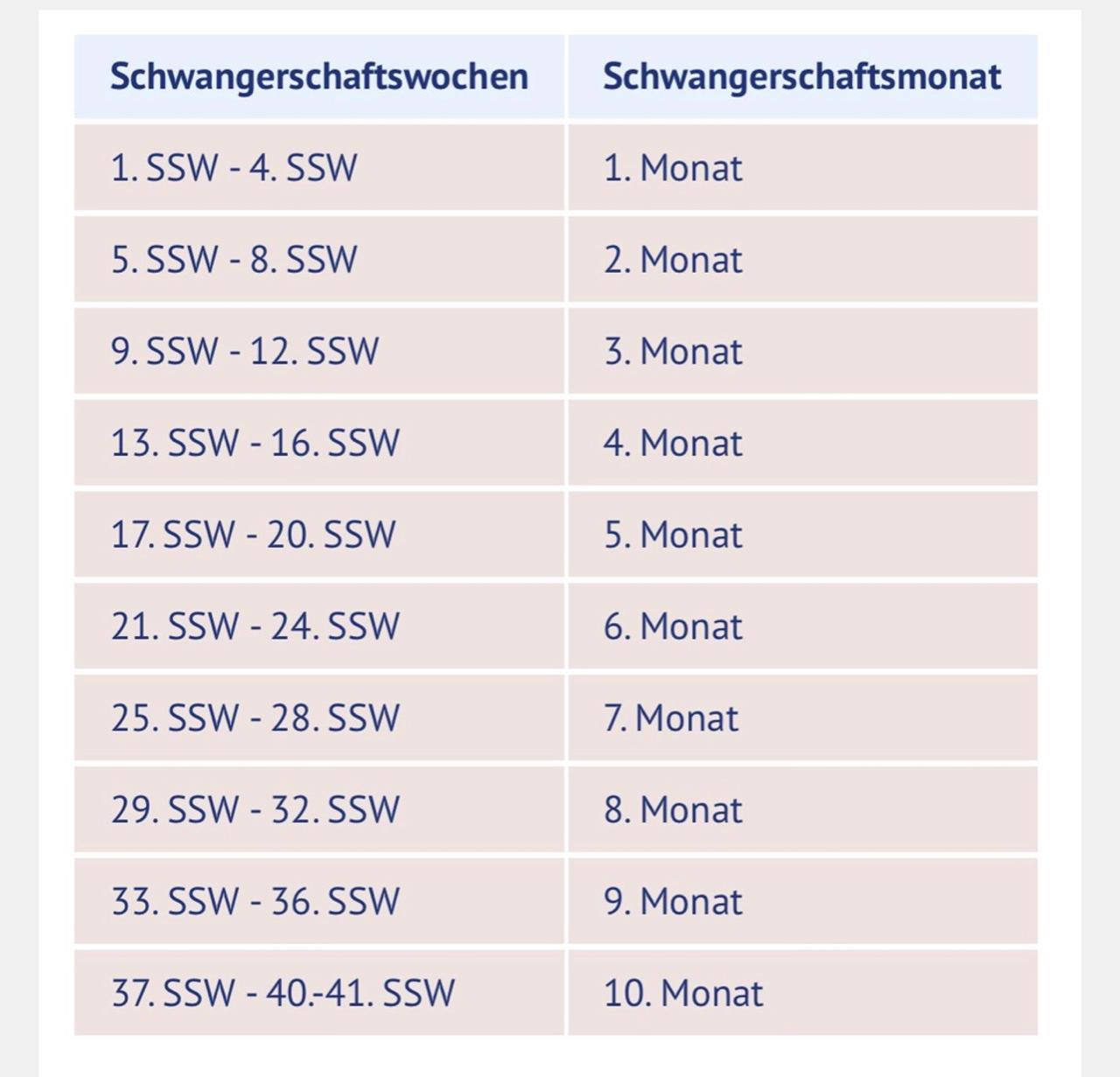 Wie wird gerechnet? Welcher Monat?  Forum Schwangerschaft - urbia.de